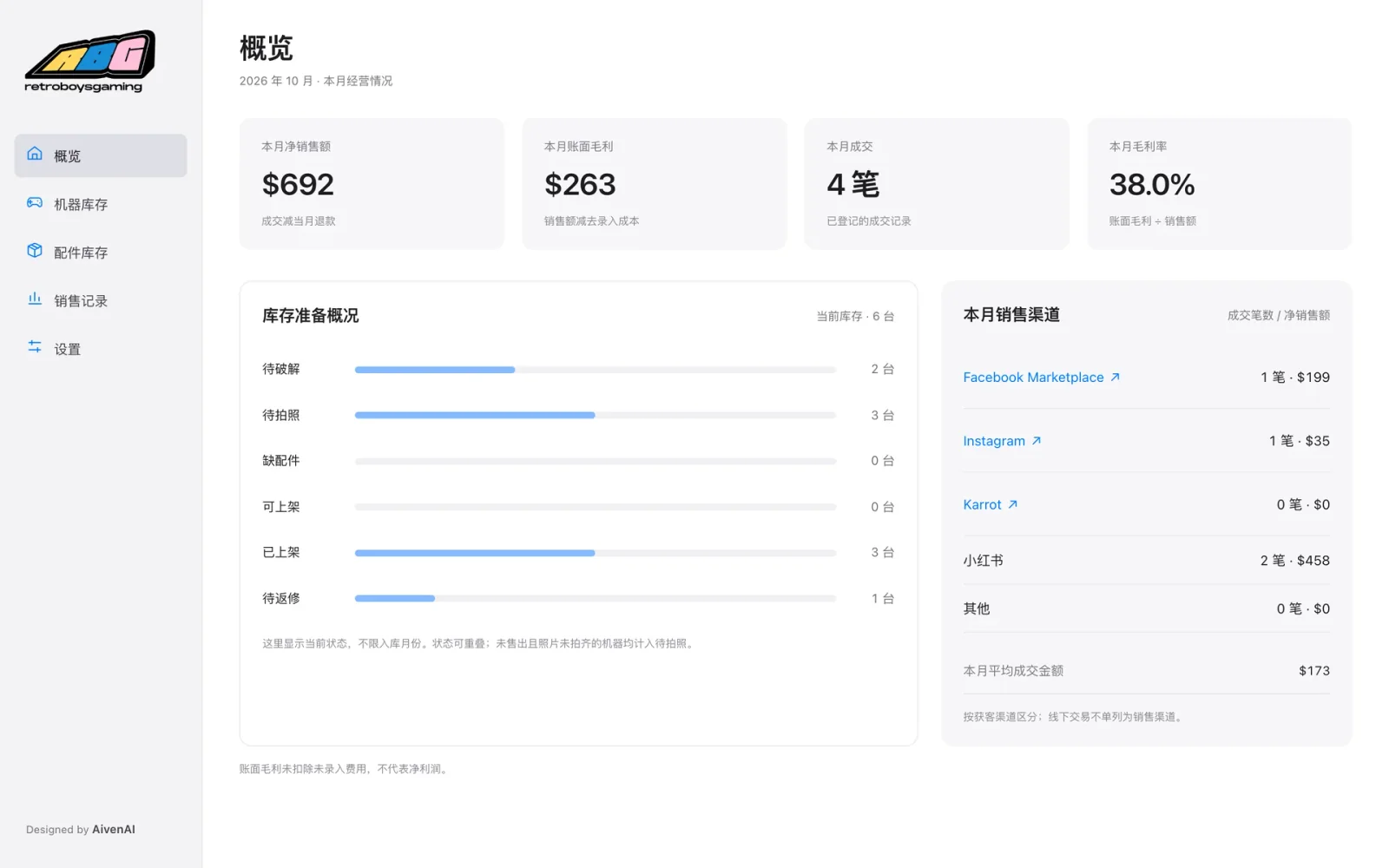 Retro Boys Gaming：概览页，本月销售额和毛利、每台机器的准备进度、各平台的成交